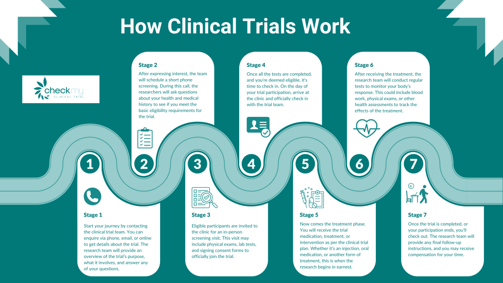 Infographic illustrating the clinical trial process, from initial contact to follow-up. Each stage—screening, eligibility confirmation, treatment, and monitoring—is represented with simple icons and descriptions, providing a clear step-by-step guide for participants.