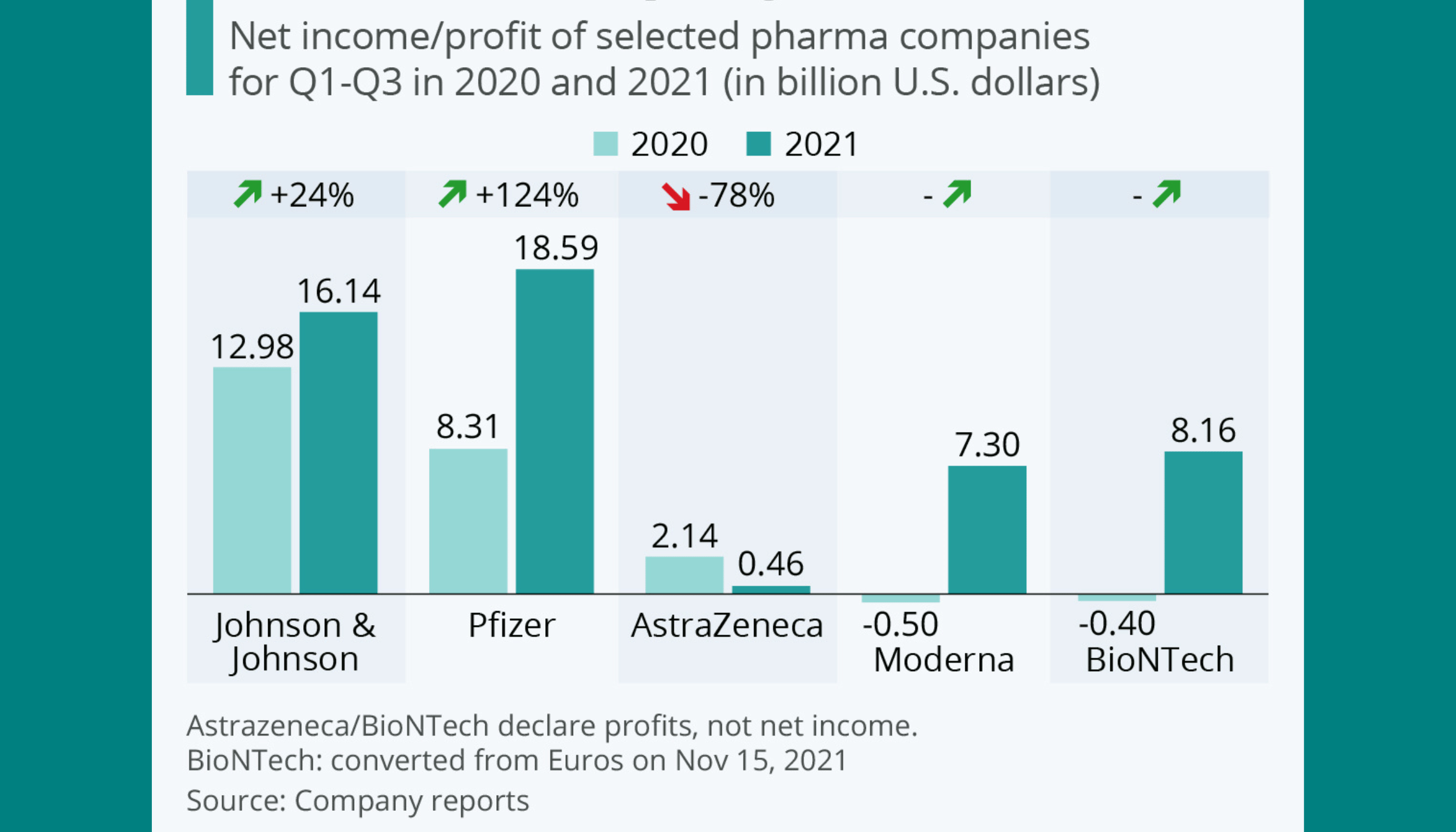 Chart displaying net income and profit growth of leading pharma companies during Q1-Q3 in 2020 and 2021, including Johnson & Johnson, Pfizer, AstraZeneca, Moderna, and BioNTech, with notable increases due to COVID-19 vaccine demand.