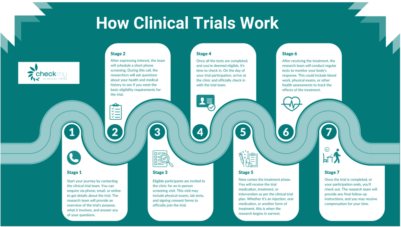 A step by step guide infographic of how clinical trials work.