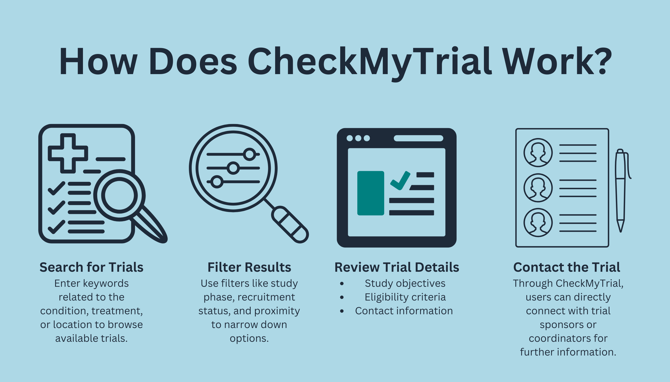Illustration of the steps for using CheckMyTrial: searching, filtering results, reviewing trial details, and contacting the trial, highlighting how the platform simplifies clinical trial discovery.